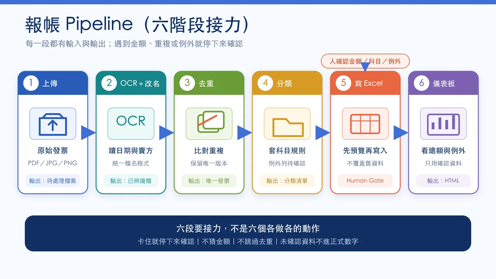 Lab 2：合成憑證經去重、人工確認再進入 Excel 與 dashboard 的流程圖