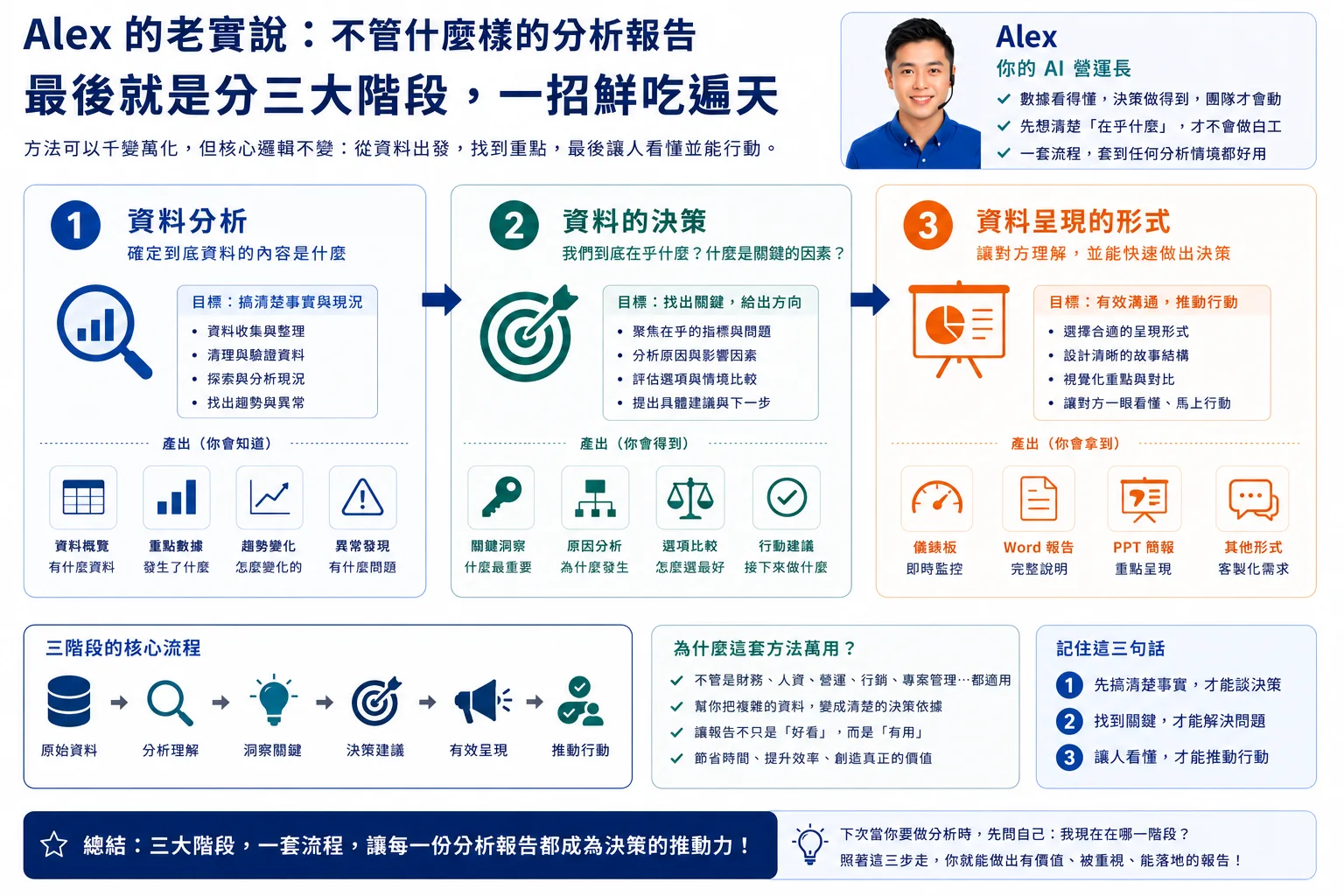 Lab 4：六份混合格式資料經統一、分析與呈現變成管理報告的流程圖
